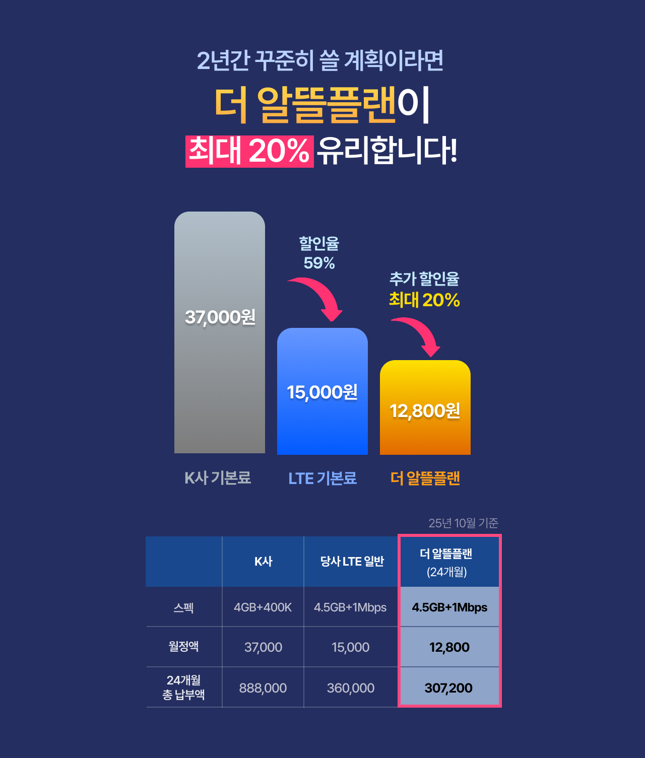 2년간 꾸준히 쓸 계획이라면 더 알뜰플랜이 최대 20% 유리합니다! 